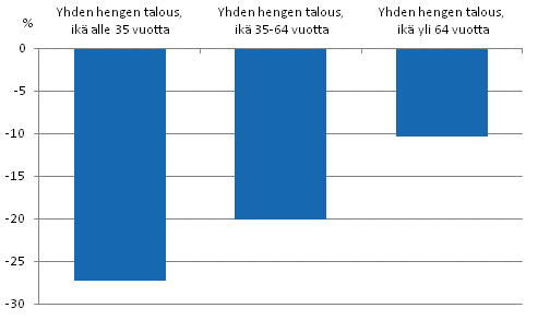 Kuvio 3.3 Kyhyysvajeet yhden hengen kotitalouksissa in mukaan vuonna 2010. Prosenttia pienituloisuusrajasta.