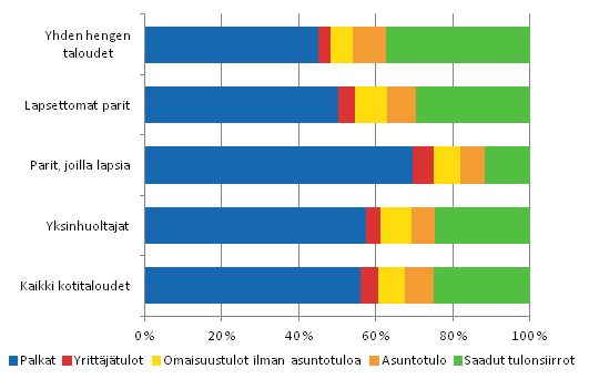 Kuvio 17. Kotitalouksien bruttotulojen rakenne elinvaiheen mukaan vuonna 2010.