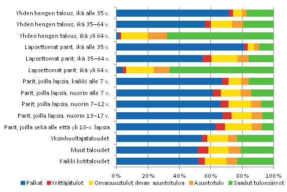 Kuvio 18. Kotitalouksien bruttotulojen rakenne tarkemman elinvaiheluokituksen mukaan vuonna 2010.