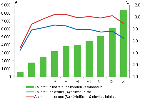 Kuvio 23. Omistusasujien asuntotulo tulokymmenyksittin vuonna 2010. Asuntotulo keskimrin, osuus (%) kotitalouksien bruttotuloista ja kytettviss olevista tuloista. Kaikki kotitaloudet.