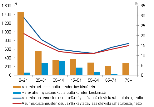 Kuvio 25. Tulonsiirtoina saadut asumistuet ja asuntolainan korkojen verovhennysetuus keskimrin, ja asumiskustannusten osuus (%) kytettviss olevista rahatuloista viitehenkiln in mukaan vuonna 2010.