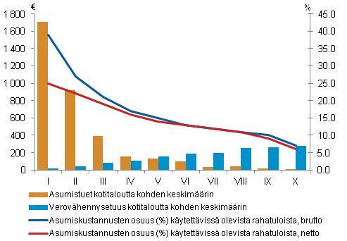 Kuvio 26. Tulonsiirtoina saadut asumistuet ja asuntolainan korkojen verovhennysetuus keskimrin, ja asumiskustannusten osuus (%) kytettvist olevista rahatuloista tulokymmenyksittin vuonna 2010.