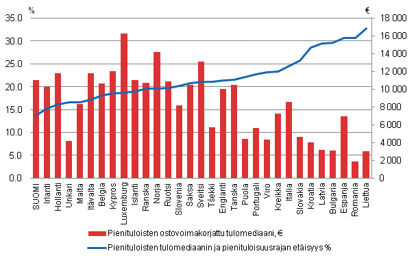 Kuvio 28. Kyhyysvaje (%) ja pienituloisten ekvivalentit mediaanitulot (€) 31 Euroopan maassa vuonna 2009. Lhde: Eurostat database, EU-SILC2010.