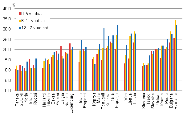 Kuvio 31. Lapsikyhyys 31 Euroopan maassa ikryhmittin. Lhde: Eurostat database, EU-SILC2010.