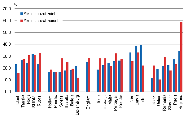 Kuvio 33. Yksin asuvien pienituloisuusaste sukupuolen mukaan 27 Euroopan maassa vuoden 2009 tulojen perusteella. Lhde: EUSILC UDB 2010 – version 1 of March 2012. 