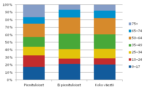 Kuvio 3.1 Pienituloisen, ei pienituloisen ja koko vestn rakenne in mukaan vuonna 2011