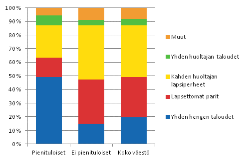 Kuvio 3.2 Pienituloisen, ei pienituloisen ja koko vestn rakenne henkiln kotitalouden elinvaiheen mukaan vuonna 2011