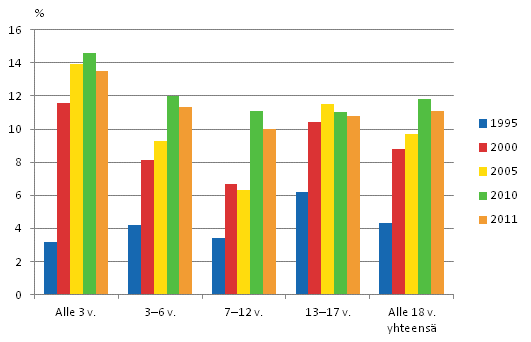 Kuvio 4.1 Lasten pienituloisuusasteet in mukaan vuosina 1995–2011, %