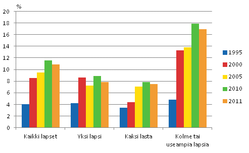 Kuvio 4.3 Lasten pienituloisuusasteet perheen lapsiluvun mukaan vuosina 1995–2011, %