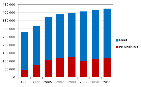 Kuvio 4.5 75 vuotta tyttneiden pienituloisten ja muiden 75 vuotta tyttneiden henkiliden mr vuosina 1995–2011