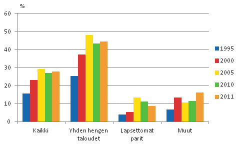 Kuvio 4.6 75 vuotta tyttneiden pienituloisuusaste kotitalouden tyypin mukaan vuosina 1995–2011, %