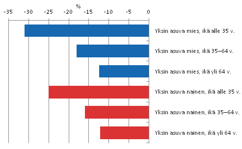 Kuvio 5.2 Yksin asuvien miesten ja naisten kyhyysvaje sukupuolen mukaan vuonna 2011, %