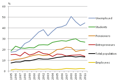 At-risk-of-poverty rates of the population aged 16 or over according to socio-economic group in 1995–2011