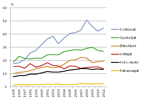 16 vuotta tyttneen vestn pienituloisuus sosioekonomisen aseman mukaan vuosina 1995–2011 