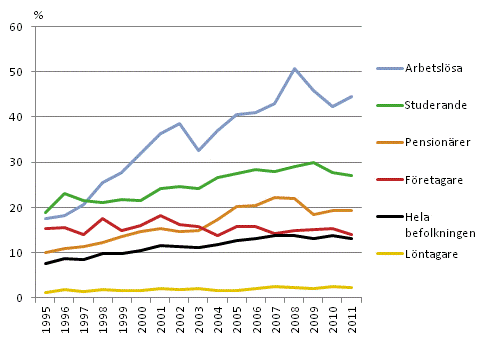 Antalet personer i lginkomsthushll bland den 16 r fyllda befolkningen efter socioekonomisk stllning ren 1995-2011