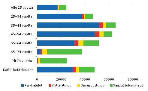 Kuvio 3. Kotitalouksien bruttotulojen rakenne viitehenkiln in mukaan vuonna 2011