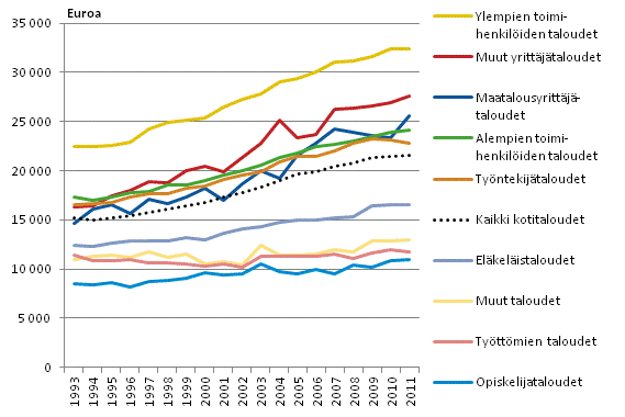 Kuvio 9. Kotitalouden kytettviss olevat rahatulot kulutusyksikk kohden viitehenkiln sosioekonomisen aseman mukaan vuosina 1993–2011, vuoden 2011 rahassa