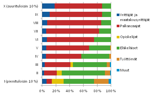 Tulokymmenysten rakenne kotitalouden viitehenkiln sosioekonomisen aseman mukaan vuonna 2011