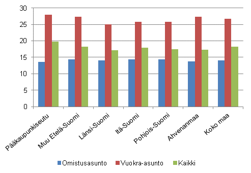 Kuvio 4. Asumiskustannukset (%) kytettviss olevista rahatuloista suuralueen ja asunnon hallintasuhteen mukaan vuonna 2011, nettomriset asumiskustannukset, keskiarvo