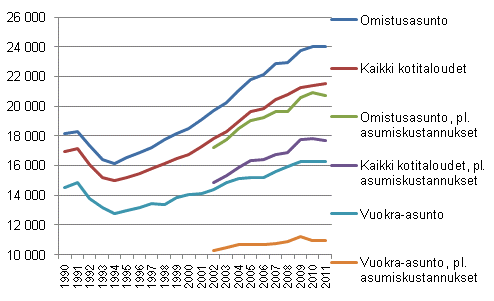 Kotitalouksien reaalitulot ja reaalitulot pois lukien asumiskustannukset vuosina 1990–2011, tuloksite: kotitalouden kytettviss oleva rahatulo kulutusyksikk kohden, mediaani