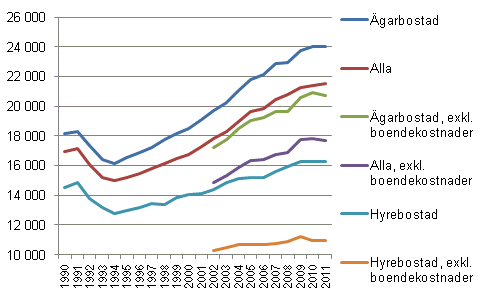 Hushllens realinkomster och realinkomster exkl. boendekostnader ren 1990–2011, inkomstbegrepp: hushllets disponibla penninginkomst per konsumtionsenhet, median