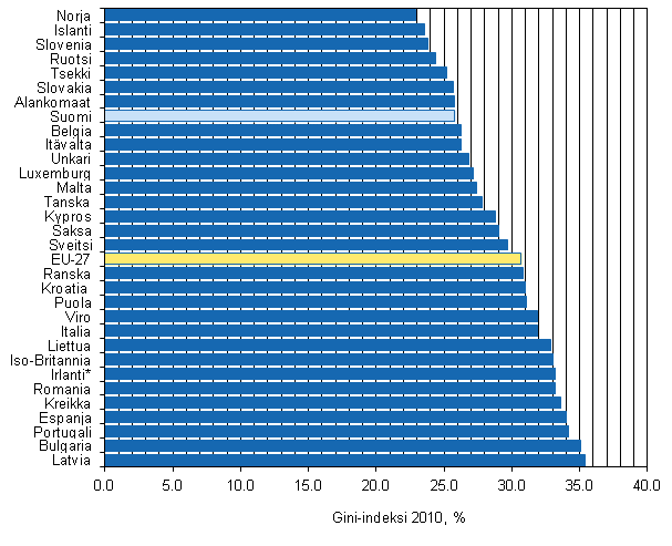 Kuvio 1. Suhteelliset tuloerot Euroopan -maissa vuonna 2010, Gini-indeksi (%). 