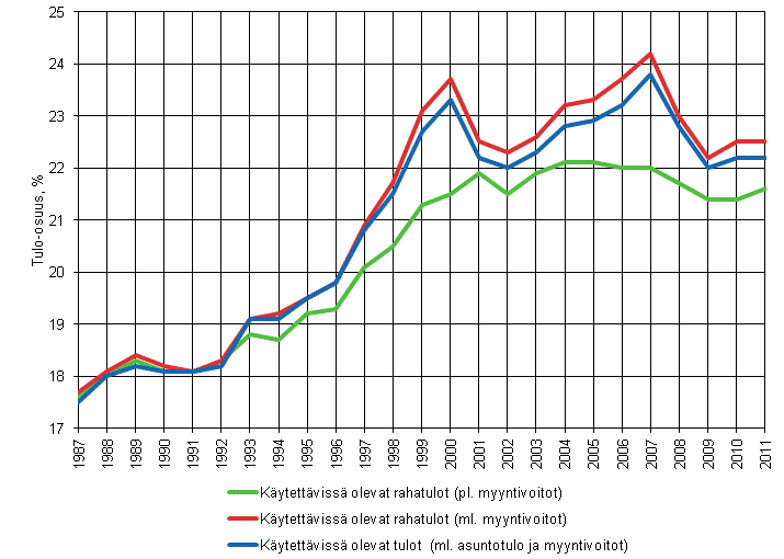 Kuvio 8. Suurituloisimman tulokymmenyksen tulo-osuudet 1987-2011, kytettviss olevat rahatulot ilman myyntivoittoja ja niiden kanssa. 