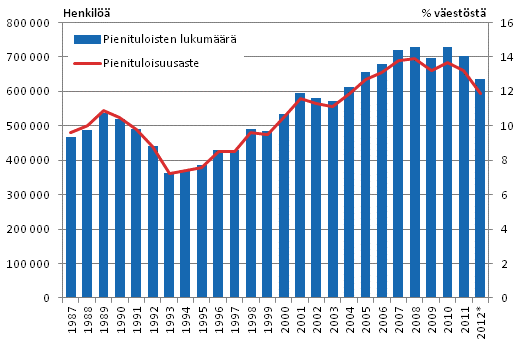 Kuvio 1. Pienituloisten henkiliden mrn ja pienituloisuusasteen kehitys vuosina 1987–2012*