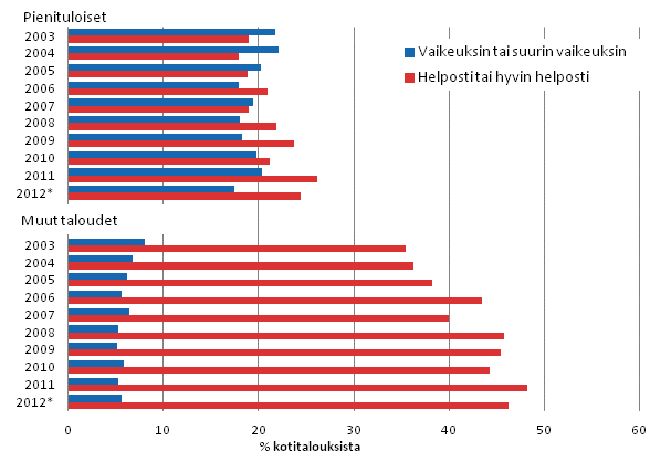 Kuvio 4. Kotitalouksien kokema toimeentulo pienituloisuuden mukaan vuosina 2003–2012*