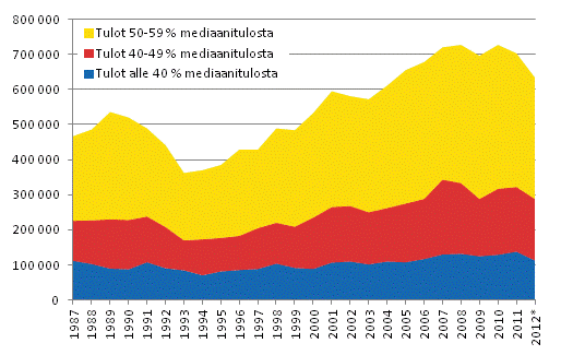 Pienituloisten henkiliden mr vuosina 1987–2012*