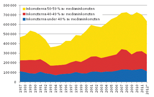 Antalet lginkomsttagare under ren 1987-2012*