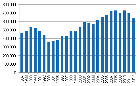 Kuvio 1. Pienituloisen vestn mr vuosina 1987–2012