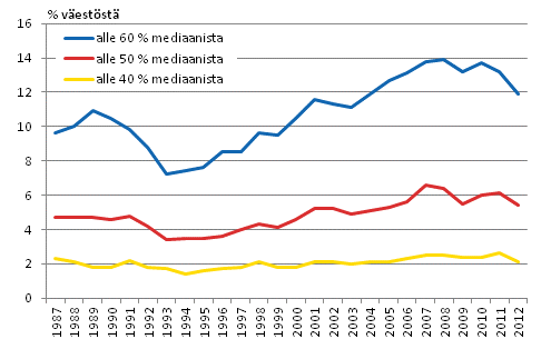 Kuvio 4. Pienituloisuusaste vuosina 1987–2012 mitattuna 40, 50 ja 60 prosenttina mediaanituloista, % vestst