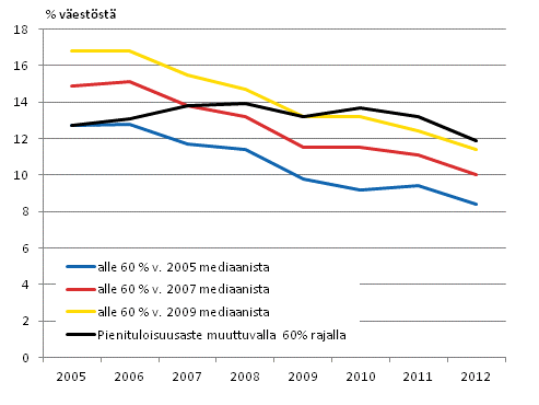 Kuvio 5. Pienituloisuusaste vuosittain muuttuvalla sek tiettyihin vuosiin kiinnitetyill pienituloisuusrajoilla vuosina 2005–2012, % vestst