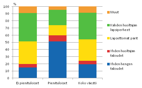 Kuvio 7. Pienituloisen, ei pienituloisen ja koko vestn rakenne henkiln kotitalouden elinvaiheen mukaan vuonna 2012