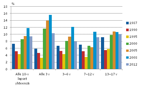 Kuvio 9. Lasten pienituloisuusasteet in mukaan vuosina 1987–2012, prosenttia