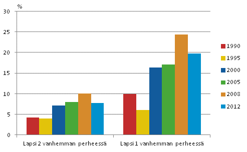 Kuvio 10. Lasten pienituloisuusasteet kotitalouden tyypin mukaan vuosina 1990–2012, prosenttia