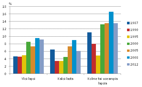 Kuvio 11. Lasten pienituloisuusasteet perheen lapsiluvun mukaan vuosina 1987–2012, prosenttia