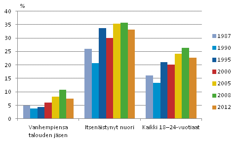 Kuvio 12. Itsenisesti ja vanhempiensa kanssa asuvien nuorten pienituloisuusaste 1987–2012, prosenttia