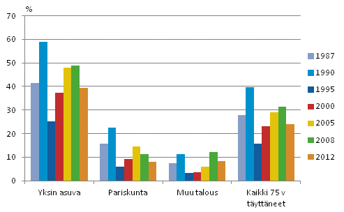 Kuvio 14. 75 vuotta tyttneiden pienituloisuusaste kotitalouden tyypin mukaan vuosina 1987–2012, prosenttia