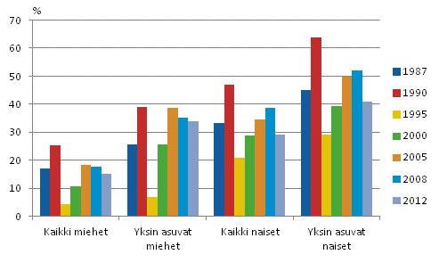 Kuvio 15. 75 vuotta tyttneiden yksin asuvien ja kaikkien henkiliden pienituloisuusasteet sukupuolen mukaan vuosina 1987–2012, prosenttia