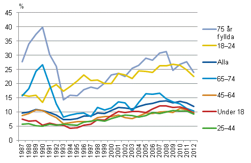 Lginkomstgrader efter personens lder ren 1987–2012