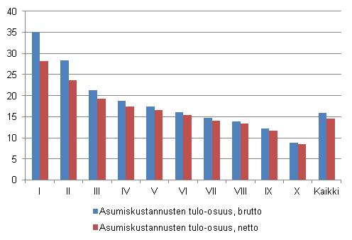 Kuvio 2. Asumiskustannukset (%) kytettviss olevista rahatuloista tulokymmenysryhmn mukaan vuonna 2012, brutto- ja nettomriset asumiskustannukset, keskiarvo