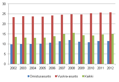 Kuvio 4. Asumiskustannukset (%) kytettviss olevista rahatuloista asunnon hallintasuhteen mukaan vuosina 2002–2012, nettomriset asumiskustannukset, mediaani