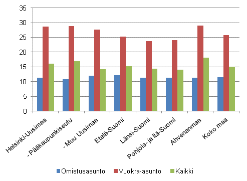 Kuvio 5. Asumiskustannukset (%) kytettviss olevista rahatuloista suuralueen ja asunnon hallintasuhteen mukaan vuonna 2012, nettomriset asumiskustannukset, mediaani