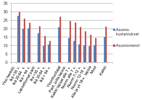 Kuvio 6. Asumiskustannukset ja -menot (%) kytettviss olevista rahatuloista kotitalouden elinvaiheen mukaan vuonna 2012, nettomriset asumiskustannukset ja -menot, mediaani