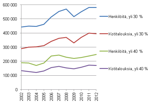 Kuvio 8. Kotitaloudet ja niihin kuuluvat henkilt, joilla asumiskustannusten tulo-osuus on yli 30 % tai 40 %, vuosina 2002–2012, nettomriset asumiskustannukset