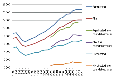 Hushllens disponibla penninginkomster och penninginkomster, exkl. boendekostnader, per konsumtionsenhet ren 1990–2012, medina, i 2012 rs pengar