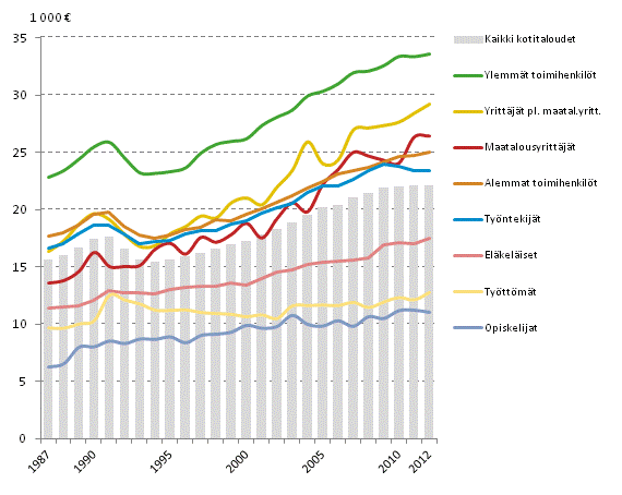 Kuvio 4. Kotitalouksien kytettviss olevat rahatulot kulutusyksikk kohden sosioekonomisen ryhmn mukaan vuosina 1987–2012, mediaani. Tulot vuoden 2012 rahassa