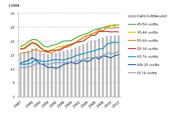 Kuvio 6. Kotitalouden kytettviss olevat rahatulot kulutusyksikk kohden viitehenkiln in mukaan vuosina 1987–2012, mediaani, vuoden 2012 rahassa